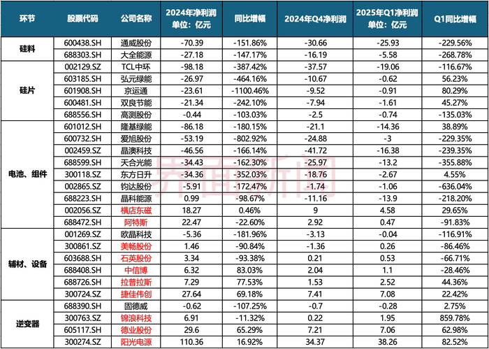 有企业15个月连亏、有的盈利百亿，光伏行业年报透露了哪些信息点？  第2张